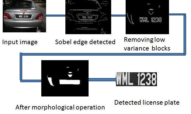 of lighting conditions and view orientations. This paper proposed a real time and robust method of license plate extraction.