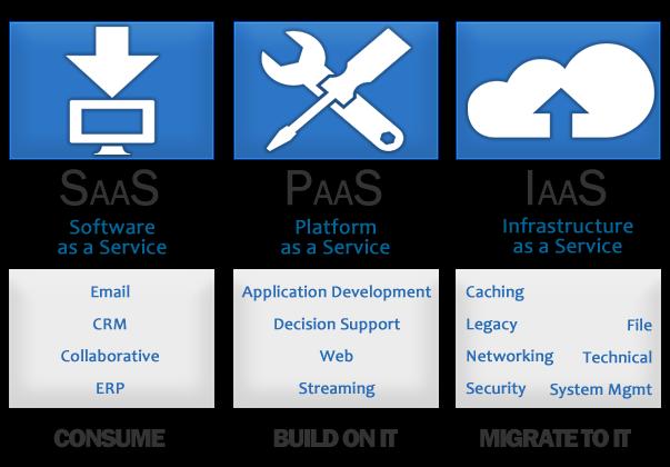 CLOUD SERVICES Software as