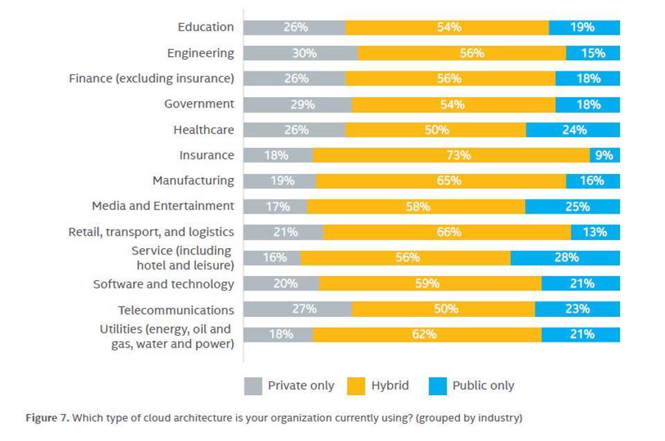 Trend of Cloud Adoption (2017) Just 23% of organizations today completely trust public clouds to keep their data secure.