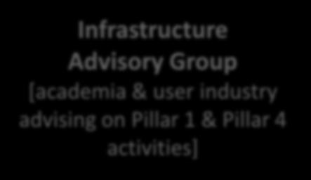 Industry (ETP4HPC, BDVA PPP, etc.