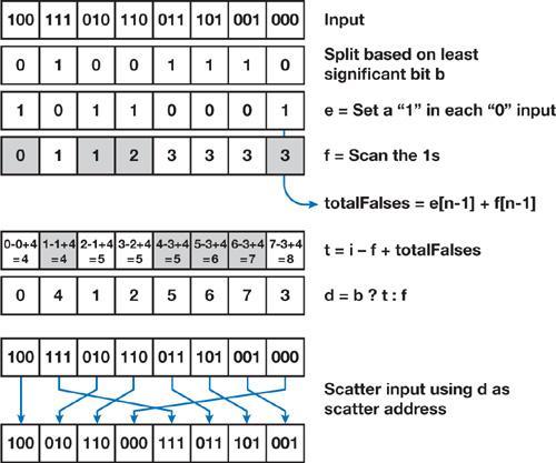 SAH hierarchy construction Data-Parallel SAH split Prefix SUM( radix sort ) 1. set a 1 for all false sort keys (b = 0) and a 0 for all true sort keys. 2.