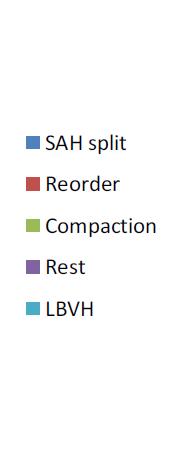 to the split - Compaction : compacting and maintaining queues between splits - LBVH : the initial split