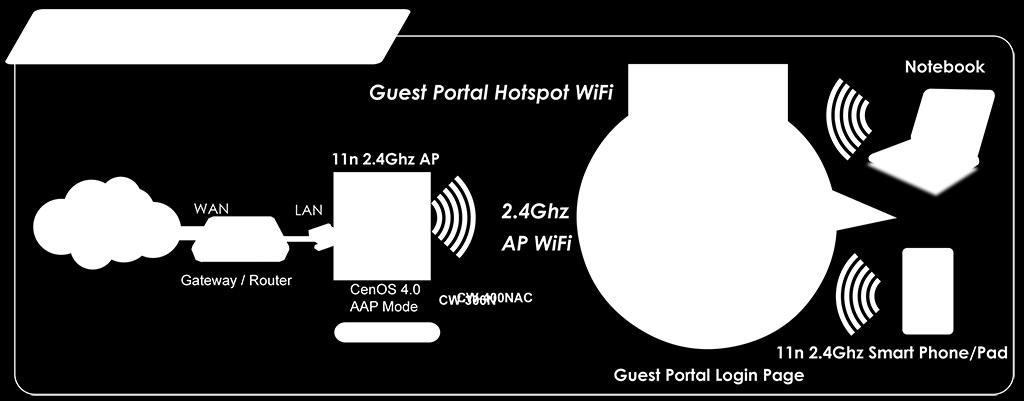 4Ghz 1 Wall PoE Access Point with CenOS 4.