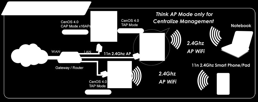 and reduce costs of continued maintenance of the WiFi hotspot Access Point.