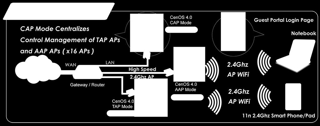 Administrator can select CAP (Control Access Point) mode to centralize management of network APs.