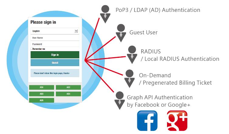 supports Authentication Access Point Mode for versatile AP deployment. Administrators can choose from many authentication options to best suit their network needs.
