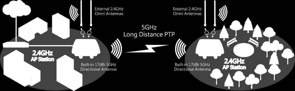 OW-400-A2 s 11ac dual-band design is perfect for long distance PTP connections over the 5GHz