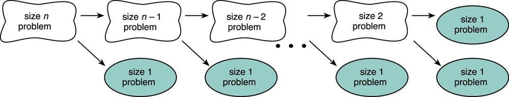 Splitting a Problem into Smaller Problems Assume that the problem of size 1 can be solved easily (i.e., the simple case).