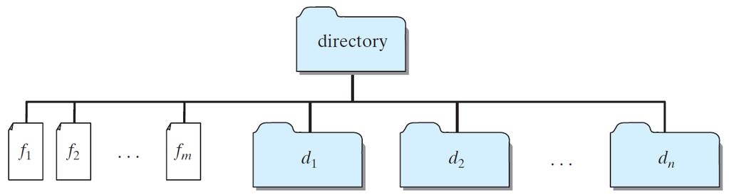 Directory Size: Thinking Recursively The size of the directory can be defined recursively as follows, size d) = size( f