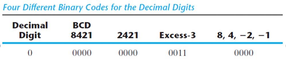 Other Decimal Codes Binary codes for decimal digits require a minimum of four bits per digit.