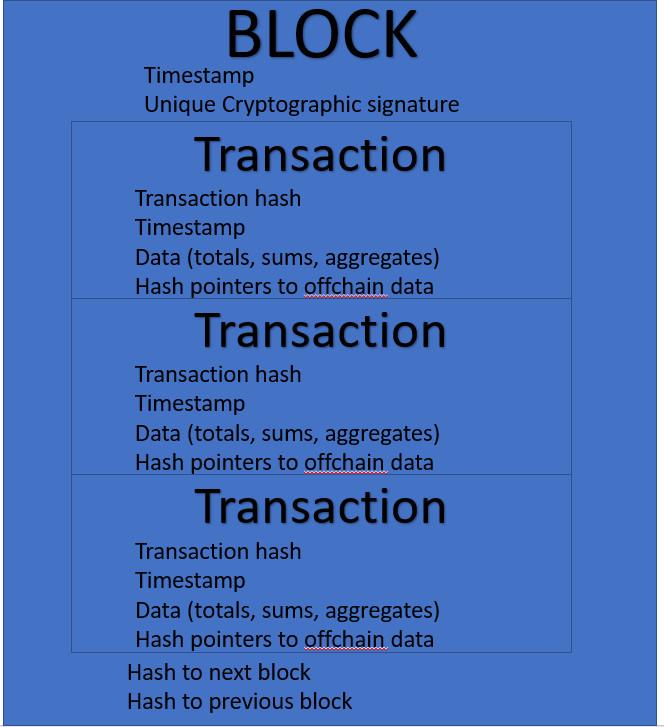 Working on the chain gang: Using Oracle as off-chain storage for the blockchain 2 Identifying records Each off-chain object pointed at by the blockchain transaction is identified by a hash, usually a