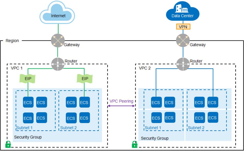 Step 1: Overview Understanding what a VPC is A virtual private cloud (VPC) is an isolated, on-demand configurable pool of shared computing resources allocated within a public cloud environment in