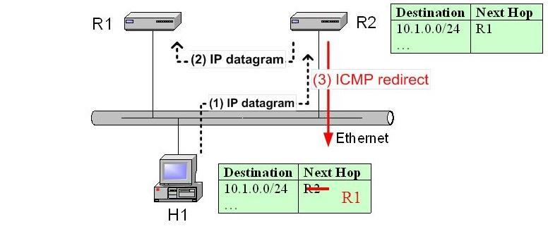 ICMP Route Redirect Steps: Attacker manages to take over a secondary