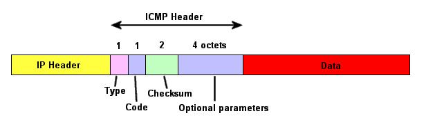 General Format of ICMP Messages Data section in Error messages carries