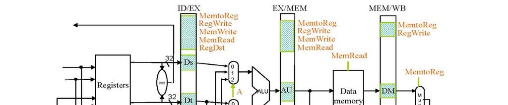 Question 3 (12 points): The following figure shows two forwarding paths from EX/MEM and MEM/WB buffers to the EX stage.