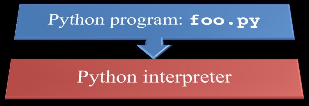 Interpretation For example, consider a Python
