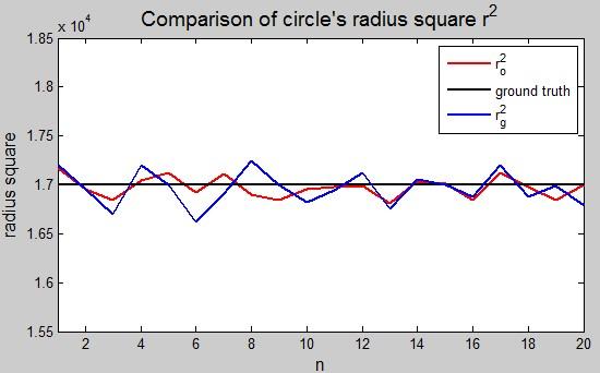 center s horizontal coordinate, bcircle center s vertical coordinate, ccircle s radius square.