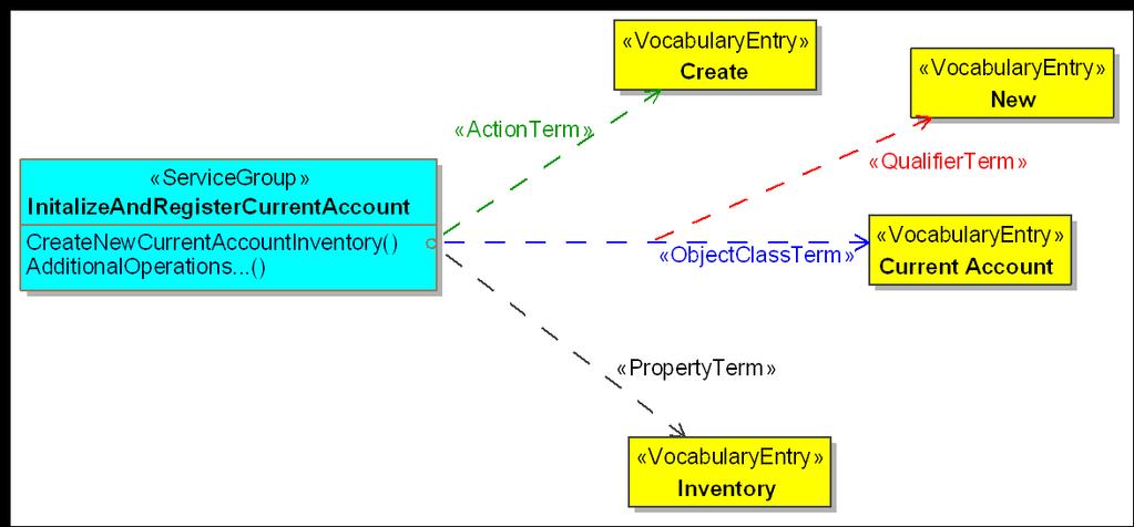 Figure 1: Create Inventory for a New Current