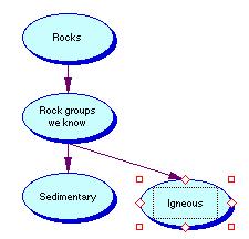 This will cause a new symbol to appear connected below the Rock groups we know symbol. 5. Type Sedimentary. Press Shift+Return (Shift+Enter) to end text entry. (picture here) 6.