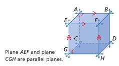 Parallel lines Coplanar lines that do not intersect. Parallel planes Planes that do not intersect.