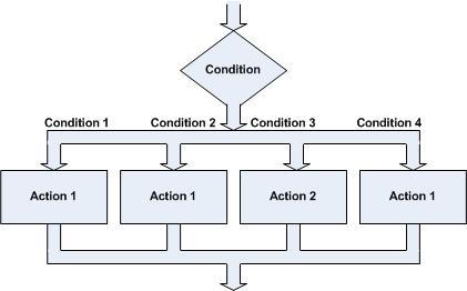 Introduction to Computer Programming/Handout 01 Page 8 of 13 Figure 7: Case Control Structure Repetition Control Structure The repetition control structure enables a