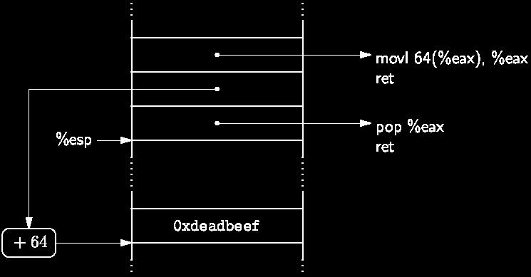 Load from Memory Return-Oriented