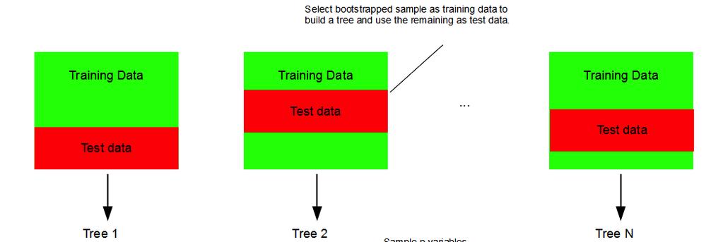 Out-of-Bag Estimation: Cross-validation on the fly Since bootstrapping involves random selection of subsets of observations to build a training data set, then the remaining non-selected part could be