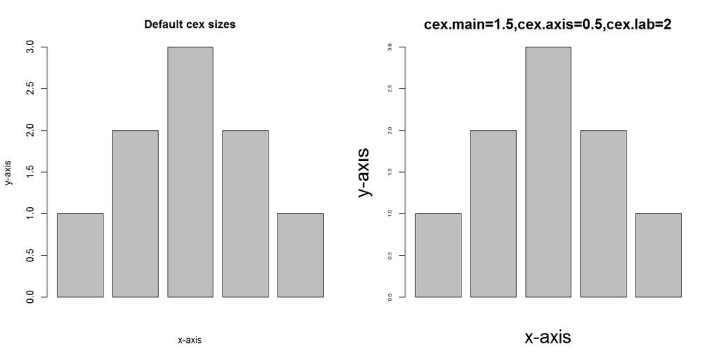 The main cex parameter is a proportional value relative to 1 (the default size) and affects all text and plot characters. You can do more targeted changes by altering cex.axis (axis tick labels) cex.