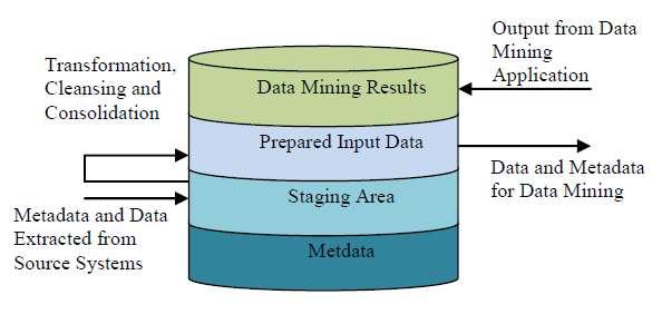 Boma P. et. al / Hybridized Model for Efficient Matching and Data Prediction in Information Retrieval Fig. 2: Metadata layers The data collected are shown in table 1.