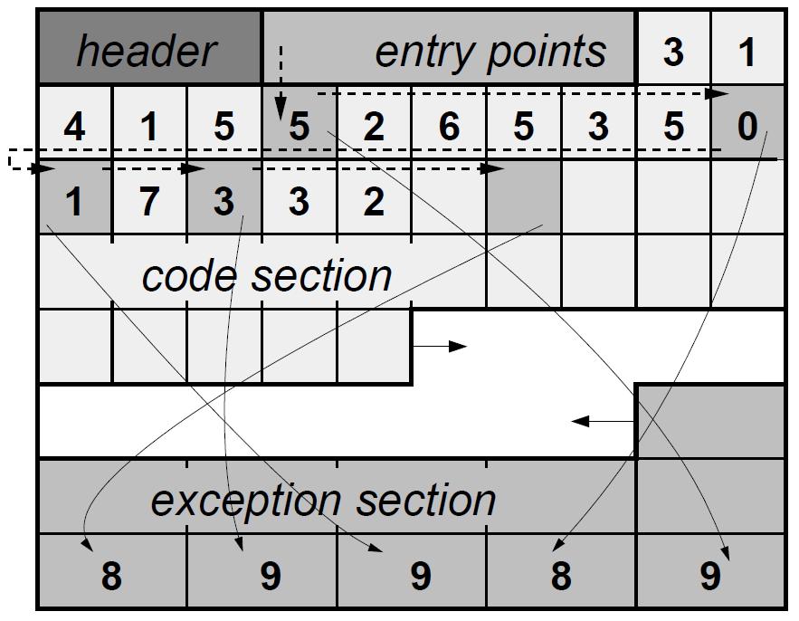 P-FOR-Delta Compression [Zukowski, Heman, Nes, Boncz: ICDE 06] For Patched Frame-of-Reference w/delta-encoded Gaps Key idea: encode individual numbers such that most numbers fit into b bits.