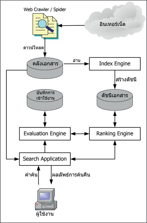 Indexing Process Improvement) ( Search Results Ranking Mechanism Improvement) (Search Engine Result Page) (Clustering Technique) 2) 2.