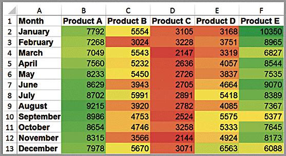 Data Visualization via Conditional Formatting Color scales shade cells based on their