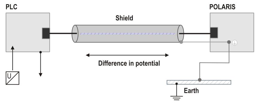 In such cases it may prove advantageous to insulate the shielding from the sub-d plug of the controller and connect it directly to the protective earth conductor by means of a cable that should be