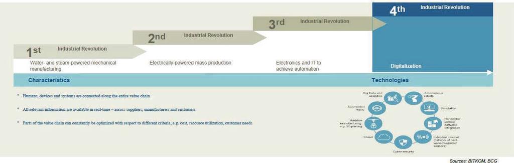 Industrie 4.0 and Industry 4.