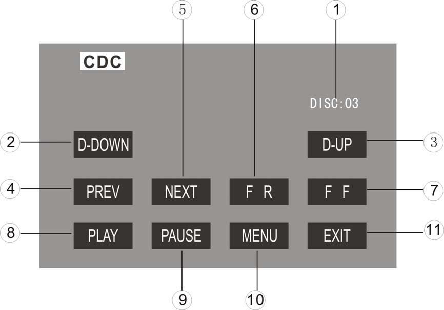 CDC OPERATIONS Touch the icon CDC to enter the CDC Mode if CD/DVD changer connected: 1. The playing DISC number 2. D-DOWN / 3. D-UP Touch the icon to change the next / previous disc to play. 4.