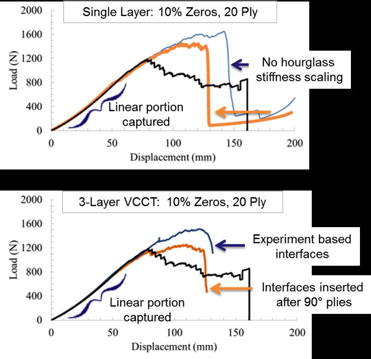 Evaluation of Abaqus Standard: Single Element Layer and 3 Element Layer Delamination with VCCT Results All models effectively captured linear region FE models