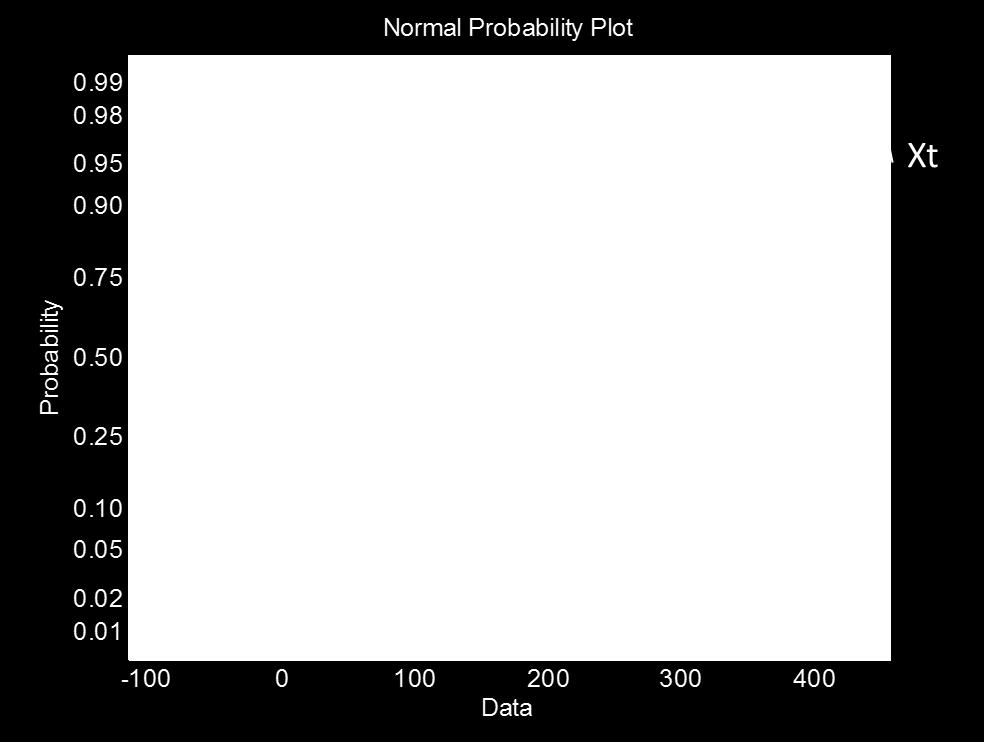 Sensitivity Study- Significance Results Normal probability plot of 50% 0 explicit results shown to the right Deviation from