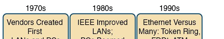 Defining Ethernet LANs 1970s: Vendors created PCs and LANs (still many