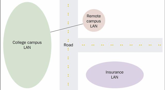 A wide area network (WAN) transmits over a public thorough-fare, such as a road, highway, railroad, or