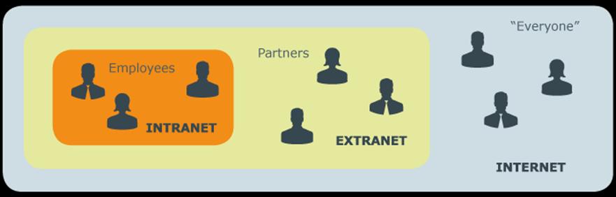 Extranet An extranet is a controlled private network allowing customers, partners, vendors, suppliers and other businesses to gain information, typically about a specific company or educational