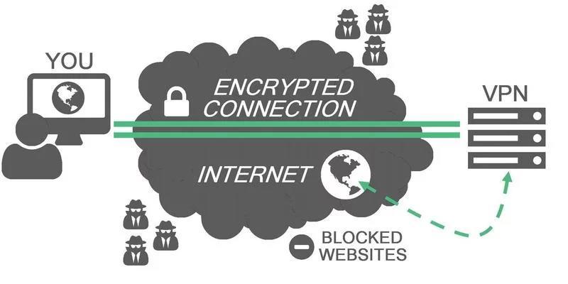 See 3.1.4 and 3.1.5 VPN = Virtual Private Network It uses the internet to allow people to log into a network remotely and access its resources, but encrypts the connection to thwart eavesdroppers.