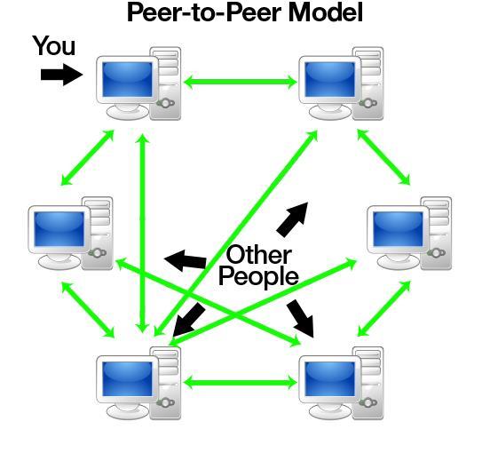 P2P = Peer-to-Peer Peer-to-peer
