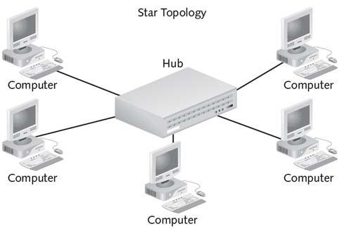 Star Topology Star topology consists of a central node off