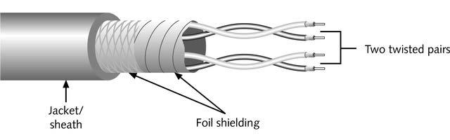 Guided Media: Shielded Twisted-Pair (STP) STP cable consists of twisted wire pairs that are