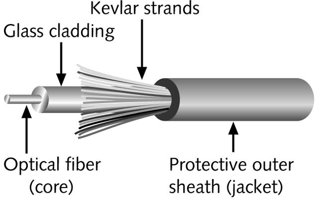 Guided Media: Optical Fiber Cable (OFC) The OFC is a very thin glass or plastic cable consisting of three concentric cylinders: the