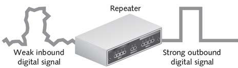 Repeater The number of nodes on a network and the length of cable used influence the quality of communication on the network which can generate attenuation: degradation of signal