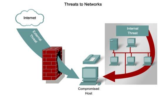 19. What are the 2 categories of Network Security threats?