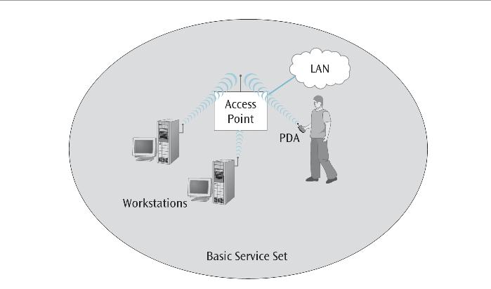 WLAN (Wireless LAN) Wi-Fi (Wireless Fidelity) A wireless technology that connects computers without cables Access Point (AP) A device (base station) that connects wireless devices