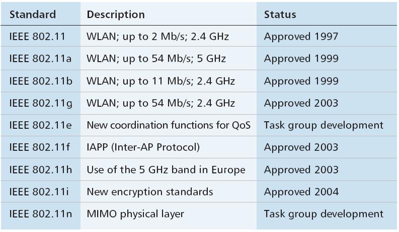 Wireless LAN Approved 2007, 540Mb/s 37 Router Routers connect