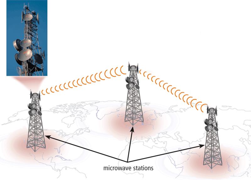 Wireless Transmission Media Microwaves are radio waves that provide a highspeed